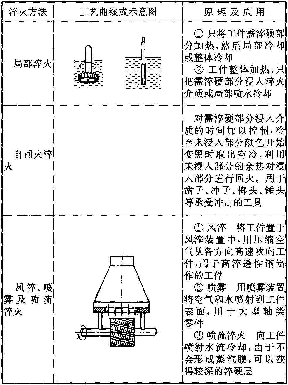 三、淬火